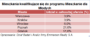 Dostępność mieszkań w ramach MdM